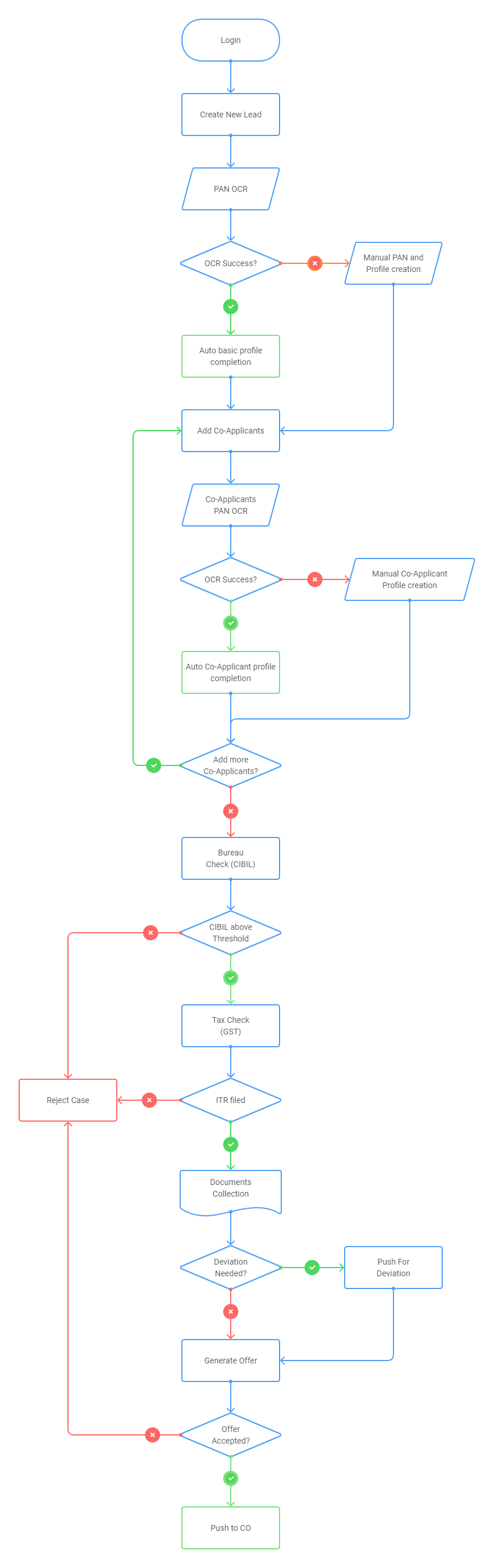 RM User Flow